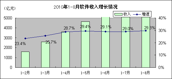2010年1-8月软件业经济运行情况分析